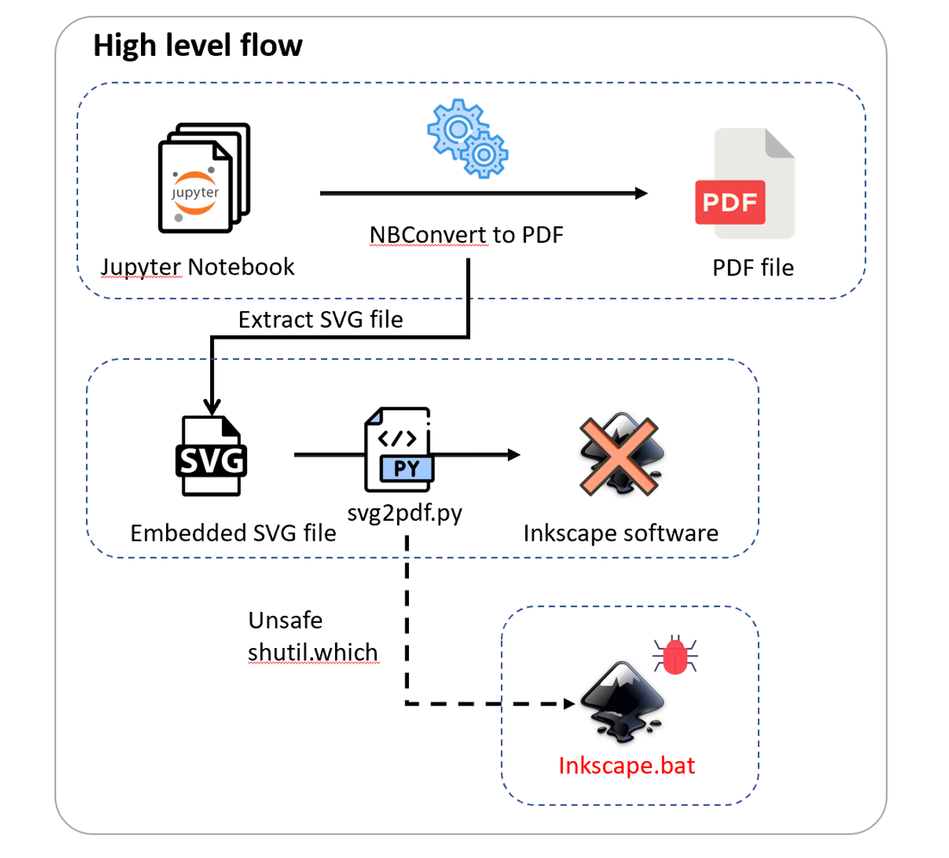 Code Execution in Jupyter Notebook Exports